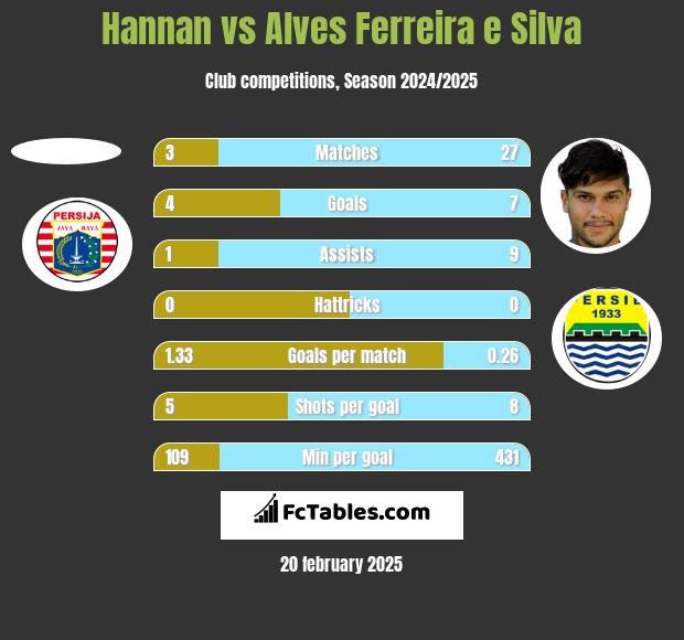 Hannan vs Alves Ferreira e Silva h2h player stats