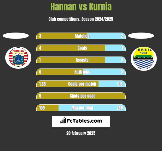 Hannan vs Kurnia h2h player stats