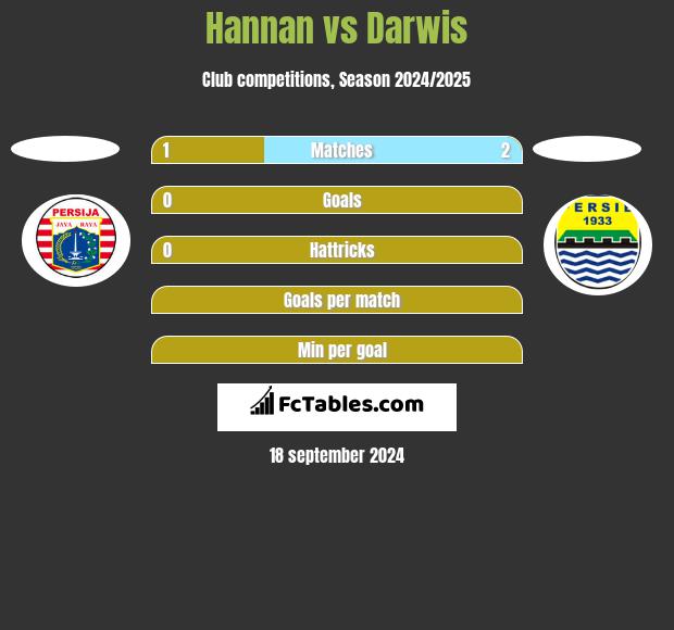 Hannan vs Darwis h2h player stats