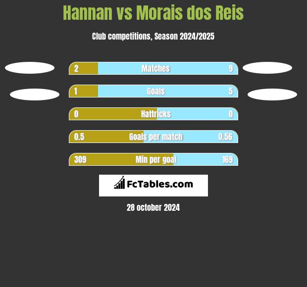 Hannan vs Morais dos Reis h2h player stats