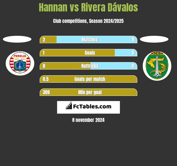 Hannan vs Rivera Dávalos h2h player stats