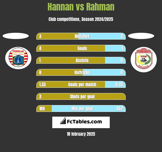 Hannan vs Rahman h2h player stats