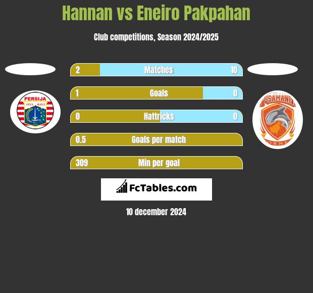 Hannan vs Eneiro Pakpahan h2h player stats