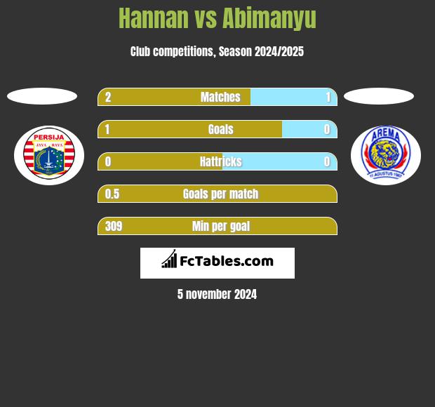 Hannan vs Abimanyu h2h player stats