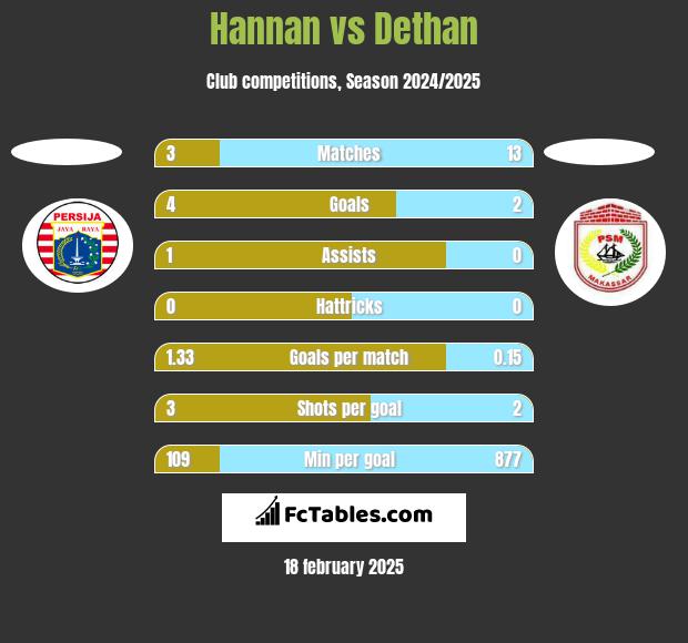 Hannan vs Dethan h2h player stats