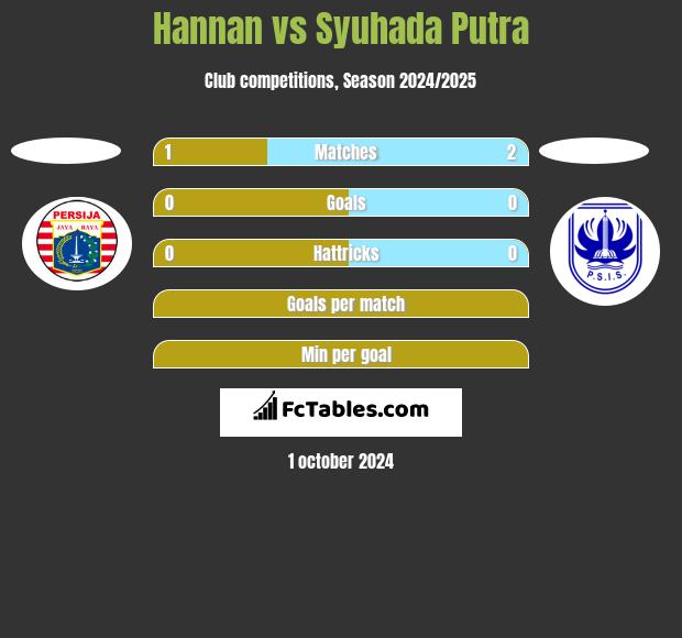 Hannan vs Syuhada Putra h2h player stats