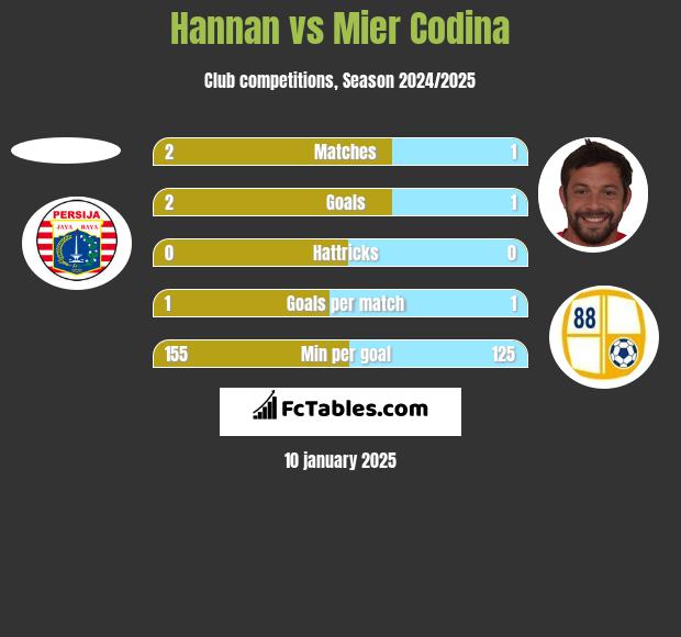 Hannan vs Mier Codina h2h player stats