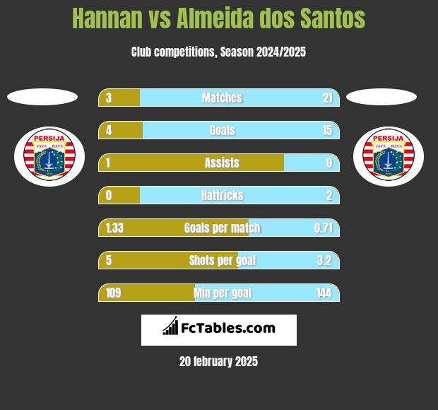 Hannan vs Almeida dos Santos h2h player stats