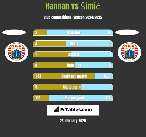 Hannan vs Šimić h2h player stats