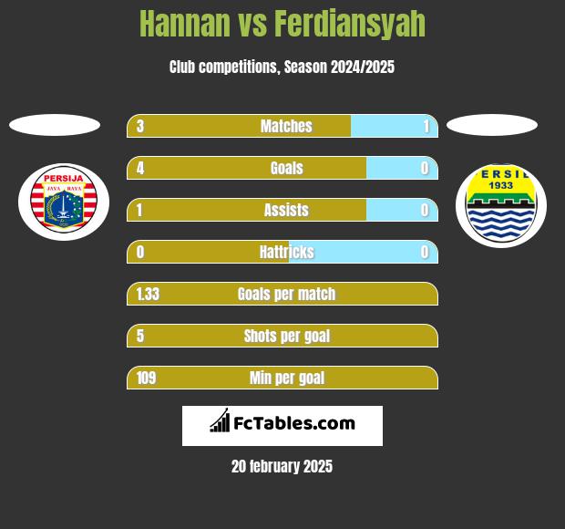 Hannan vs Ferdiansyah h2h player stats