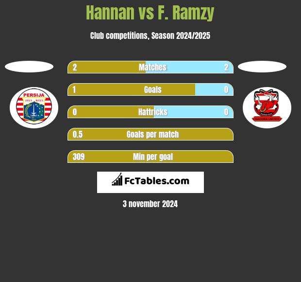 Hannan vs F. Ramzy h2h player stats