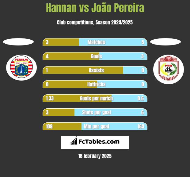 Hannan vs João Pereira h2h player stats