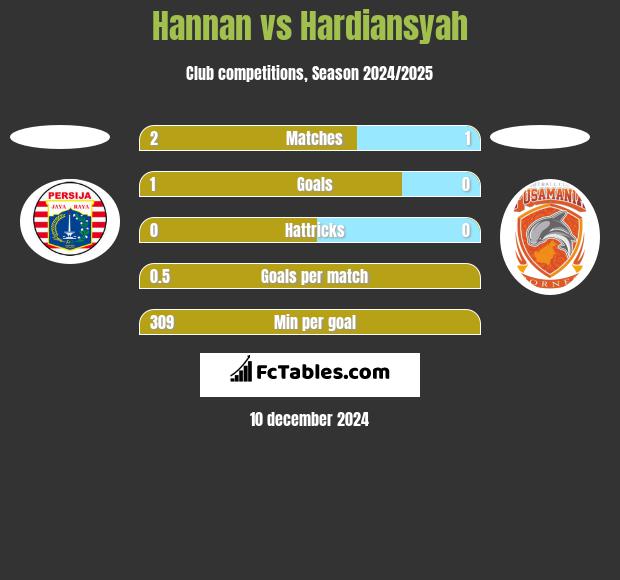 Hannan vs Hardiansyah h2h player stats