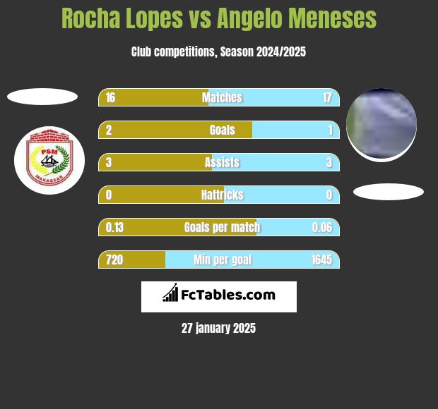 Rocha Lopes vs Angelo Meneses h2h player stats