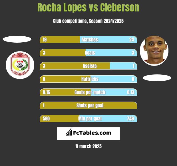 Rocha Lopes vs Cleberson h2h player stats