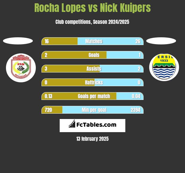 Rocha Lopes vs Nick Kuipers h2h player stats