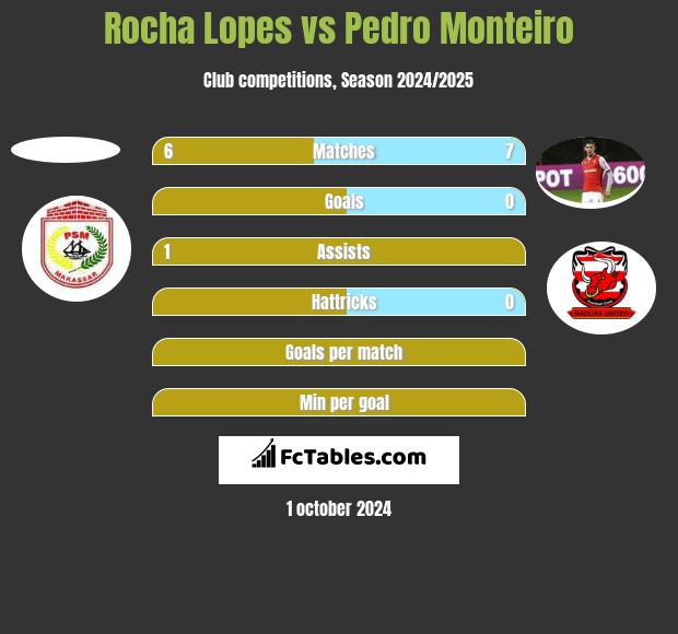 Rocha Lopes vs Pedro Monteiro h2h player stats