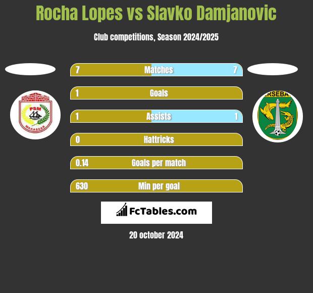 Rocha Lopes vs Slavko Damjanovic h2h player stats