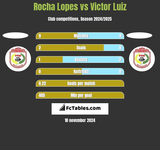 Rocha Lopes vs Victor Luiz h2h player stats