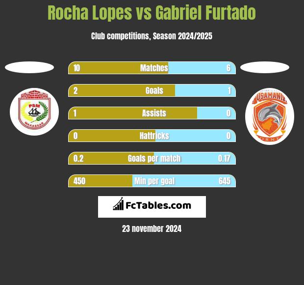 Rocha Lopes vs Gabriel Furtado h2h player stats