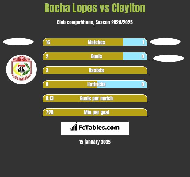 Rocha Lopes vs Cleylton h2h player stats