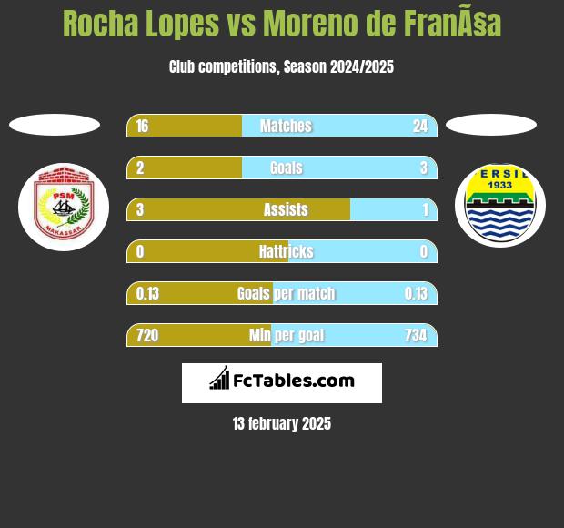 Rocha Lopes vs Moreno de FranÃ§a h2h player stats