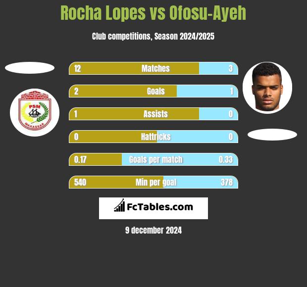 Rocha Lopes vs Ofosu-Ayeh h2h player stats