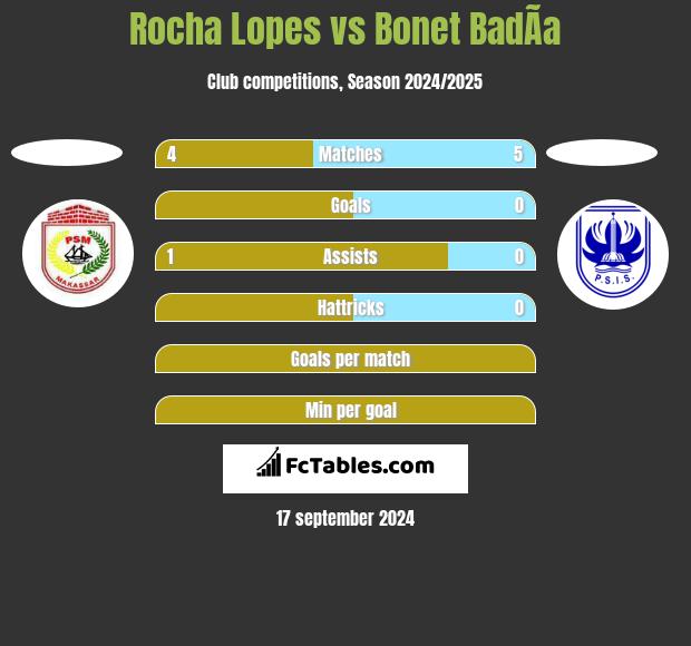 Rocha Lopes vs Bonet BadÃ­a h2h player stats