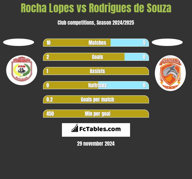 Rocha Lopes vs Rodrigues de Souza h2h player stats