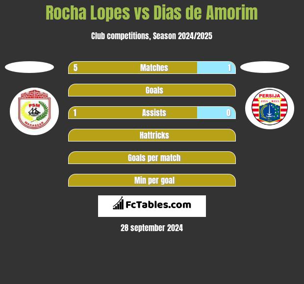 Rocha Lopes vs Dias de Amorim h2h player stats