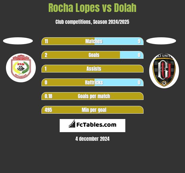 Rocha Lopes vs Dolah h2h player stats