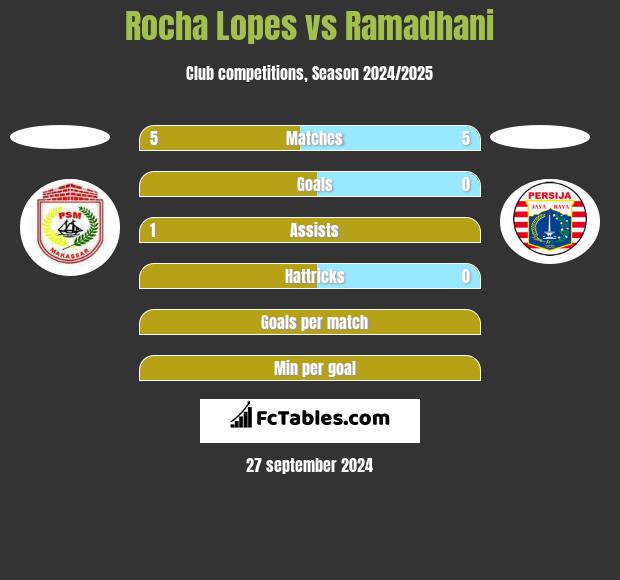 Rocha Lopes vs Ramadhani h2h player stats