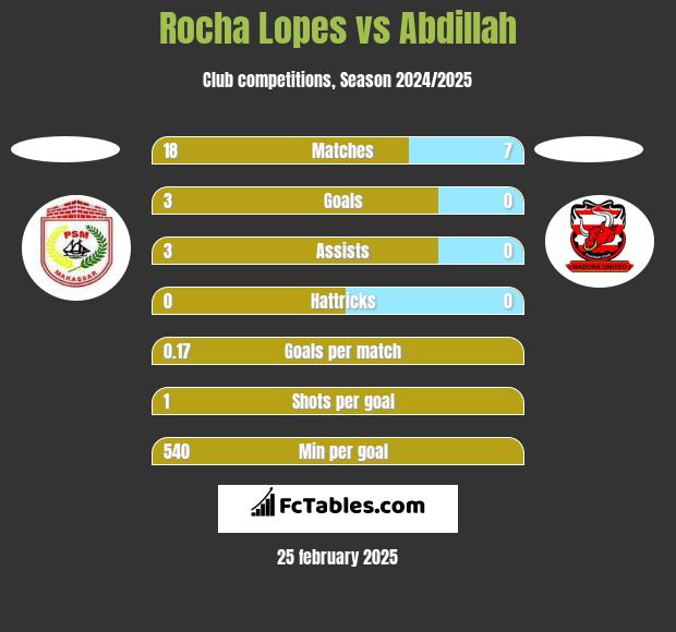 Rocha Lopes vs Abdillah h2h player stats