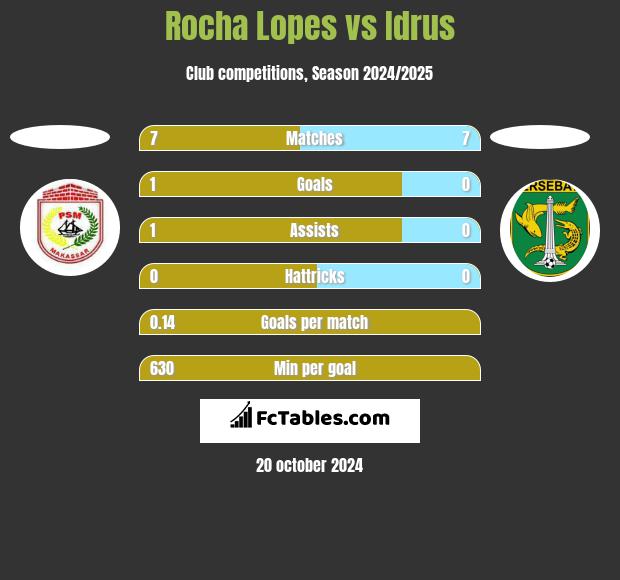 Rocha Lopes vs Idrus h2h player stats