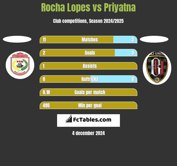 Rocha Lopes vs Priyatna h2h player stats