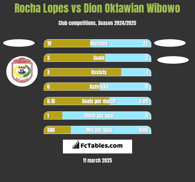 Rocha Lopes vs Dion Oktawian Wibowo h2h player stats