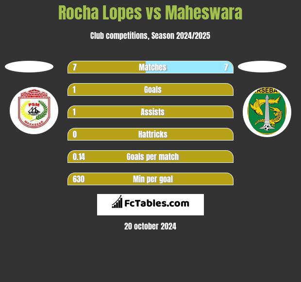 Rocha Lopes vs Maheswara h2h player stats