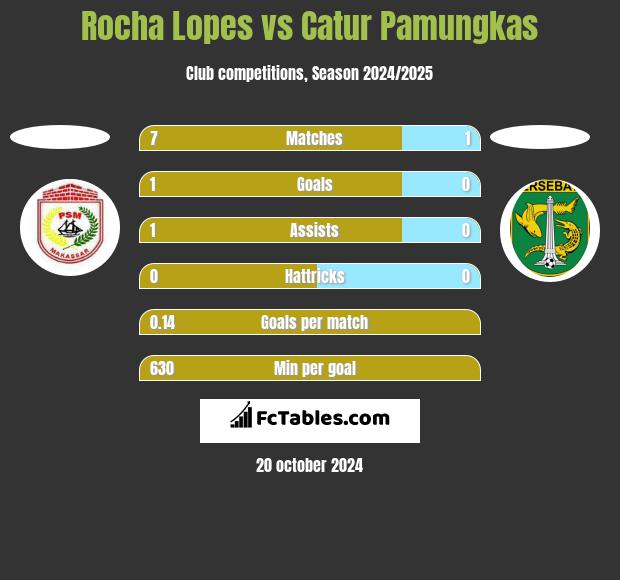 Rocha Lopes vs Catur Pamungkas h2h player stats