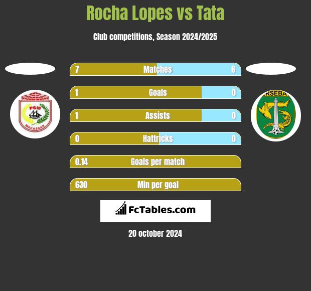 Rocha Lopes vs Tata h2h player stats