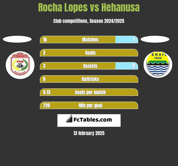 Rocha Lopes vs Hehanusa h2h player stats