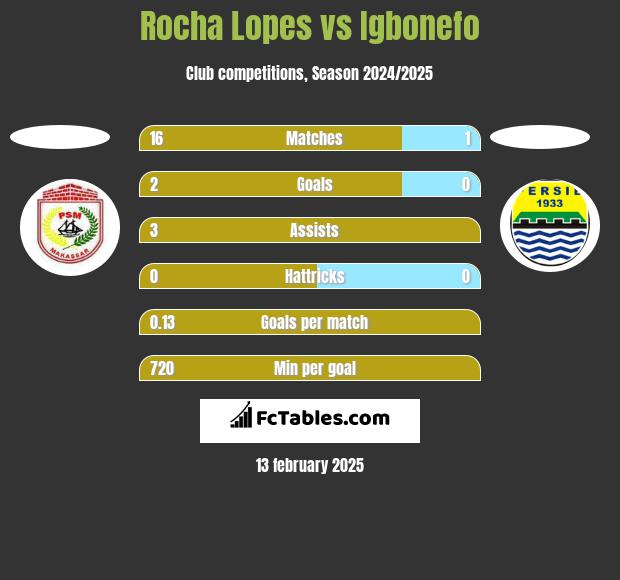 Rocha Lopes vs Igbonefo h2h player stats