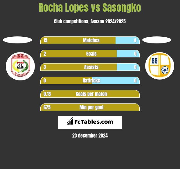 Rocha Lopes vs Sasongko h2h player stats