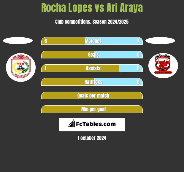 Rocha Lopes vs Ari Araya h2h player stats