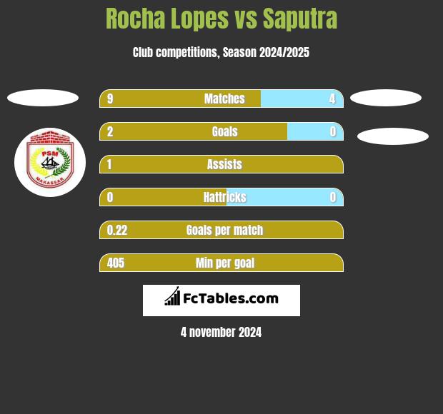 Rocha Lopes vs Saputra h2h player stats