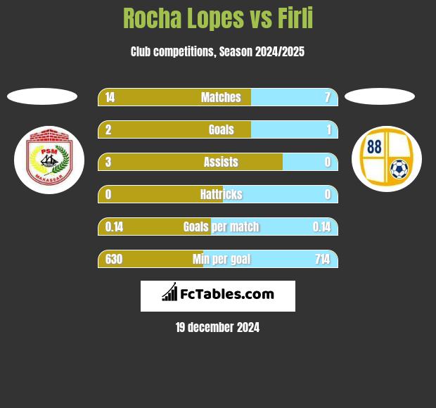 Rocha Lopes vs Firli h2h player stats