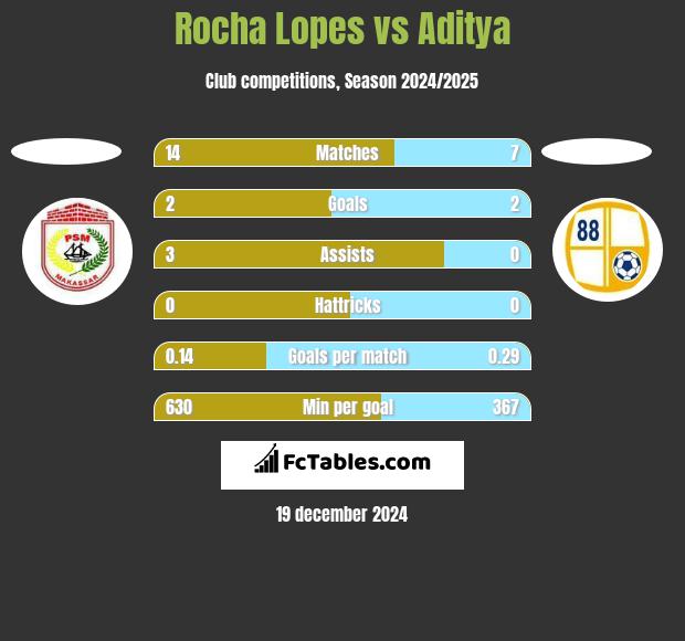 Rocha Lopes vs Aditya h2h player stats