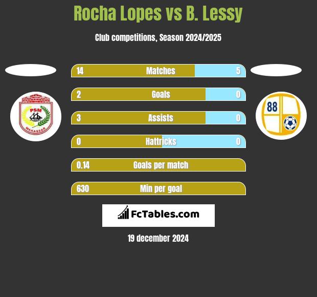 Rocha Lopes vs B. Lessy h2h player stats