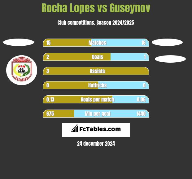 Rocha Lopes vs Guseynov h2h player stats