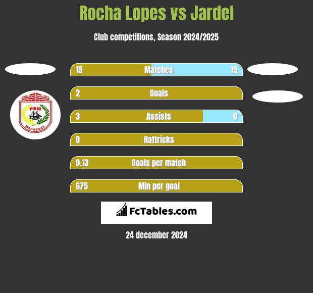 Rocha Lopes vs Jardel h2h player stats