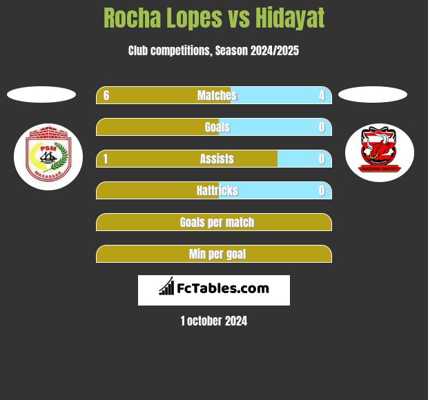 Rocha Lopes vs Hidayat h2h player stats